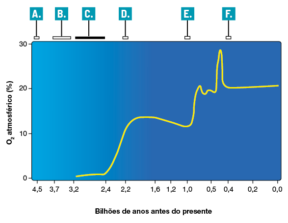 Gráfico de linha. No eixo vertical estão os valores de oxigênio atmosférico em porcentagem, no eixo horizontal estão os anos em bilhões de anos antes do presente, e na parte superior do gráfico há letras como marcadores. Os dados são: a linha é crescente, inicia entre zero e 10 por cento de oxigênio entre 3,2 bilhões de anos a 2,4 bilhões de anos, referente a letra C; entre 10 e 20 por cento de oxigênio aproximadamente há 2,2 bilhões de anos na letra D; cerca de 20 por cento de oxigênio há 1 bilhão de anos na letra E; um pico de cerca de 30 por cento de oxigênio entre as letras E e F e cerca de 20 por cento a partir de 0,4 bilhões de anos para letra F. As letras A e B estão marcadas antes do início da linha do gráfico, com A localizado entre 0 a 4,5 milhões de anos, e B localizado entre 3,7 e 3,2 milhões.