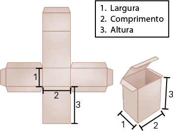 Ilustração. À esquerda há um molde de uma caixa, com linhas indicativas: 1 para largura, 2 para comprimento e 3 para altura. À direita, há uma caixa montada, com a parte superior aberta, com linhas indicativas: 1 para largura, 2 para comprimento e 3 para altura.
