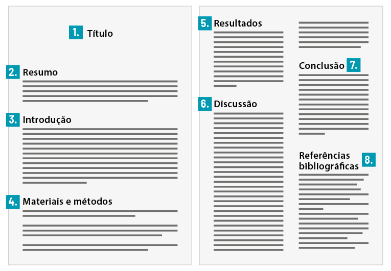 Ilustração de duas folhas de papel com várias linhas horizontais. Na primeira folha na parte superior, ao centro está escrito título indicado com o número 1. Logo abaixo, está escrito resumo indicado pelo número 2; em seguida está escrito materiais e métodos indicado pelo número 4. Ao lado, a segunda folha está dividida em duas colunas. Na primeira, está escrito resultados indicado pelo número 5. Abaixo está escrito discussão indicado pelo número 6. Na outra coluna, está escrito conclusão indicado pelo número 7, e em seguida está escrito referências indicado pelo número 8.