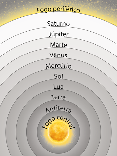 Ilustração de dez círculos de diferentes tamanhos, um dentro do outro e ao centro uma esfera com coloração amarelo brilhante. Na região superior ao círculo mais externo, o fundo é escuro com pontos luminosos e uma faixa com coloração amarela. Na respectiva ordem do círculo mais externo, estão: Fogo periférico, Saturno, Júpiter, Marte, Vênus, Mercúrio, Sol, Lua, Terra, Antiterra e Fogo Central.