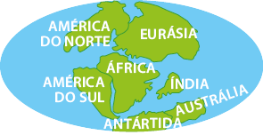 Ilustração do globo terrestre. Na porção norte, estão América do Norte e Eurásia, no centro-sul, estão a América do Sul e África unidas, e a Índia separada, ena porção sul, estão Austrália e Antártida unidas.