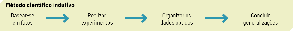 Esquema com título Método científico indutivo. Basear-se em fatos, seta para direita, realizar experimentos, seta para direita, organizar dado obtidos, seta para direita, concluir generalizações.