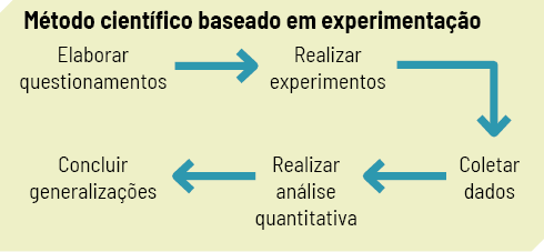 Esquema com título Método científico baseado em experimentação. Elaborar questionamentos, seta para direita, realizar experimentos, seta para baixo, coletar dados, seta para esquerda, realizar análise quantitativa, seta para esquerda, concluir generalizações.