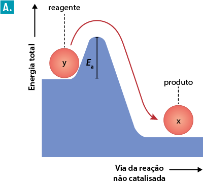 Gráfico A, no eixo vertical está a Energia total com uma seta em direção para cima; e no eixo horizontal está a Via de reação não catalisada, com uma seta em sentido para a direita. O gráfico inicia com a linha na metade do eixo vertical, indo paralelamente ao eixo horizontal, até um ponto onde há uma esfera denominada y, de onde sai um tracejado em direção a parte superior e está escrito reagente. Em seguida, a linha do gráfico sobe fazendo uma curva ascendente, essa área de pico do gráfico está marcada como E a. Em seguida a linha desce quase até o eixo horizontal continuando paralelamente a ele até o final do gráfico, onde há uma esfera denominada x, de onde sai um tracejado em direção a parte superior e está escrito produto. Há uma seta curva, partindo da esfera y, passando pelo pico E a e descendo até a esfera x.