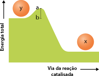 Gráfico de linha com a área abaixo da dessa linha preenchida em verde. No eixo vertical está a energia total com uma seta com indicação para cima, e no eixo horizontal, está a via da reação catalisada com uma seta horizontal com indicação para direita. A linha inicia na parte superior à esquerda do gráfico, com uma esfera y. A linha sobe, fazendo uma pequena curva ascendente, com a indicação da letra a na extremidade superior da curva e a indicação da letra b na extremidade inferior da curva. A linha do gráfico desce ficando paralela ao eixo horizontal e, na extremidade direita há uma esfera x.