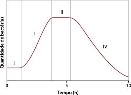 Gráfico de linha. No eixo vertical está a quantidade de bactérias, e no eixo horizontal o tempo em horas, de 0 a 10. Há indicações em números romanos ao longo do gráfico. A linha inicia próximo ao tempo 0 e próximo a quantidade 0 de bactérias. Ela começa paralela ao eixo horizontal, com a indicação do número 1. Há linhas verticais cruzando todo o gráfico demarcando o ponto em que a linha do gráfico é alterada. Em seguida, a linha é crescente, com a indicação do número 2. Ela para de crescer e permanece constante paralela ao eixo horizontal, passando pelo tempo de 5 horas. Essa parte constante está indicada por 3. Na sequência ela decresce indicada pelo número 4, decrescendo até a hora 10.