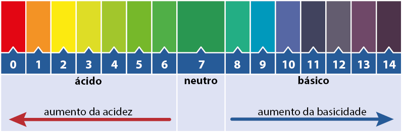 Ilustração de uma escala de cores e números, dividida em três linhas. Na primeira linha há 14 retângulos coloridos na posição vertical. Na segunda linha cada retângulo está numerado, de 0 a 14. Da esquerda para direita os retângulos são: 0 vermelho, 1 laranja, 2 amarelo, de 3 a 8 tonalidades de verde variando do mais claro ao mais escuro, 9 azul, de 10 a 14 tonalidades em roxo variando do mais claro ao mais escuro. Na terceira linha, do número zero ao 6 está indicado o grupo ácido com uma seta para esquerda intitulada aumento de acidez; o número 7 é denominado o grupo neutro; e dos números 8 ao 14 é denominado grupo básico com uma seta para direita intitulada aumento da basicidade.