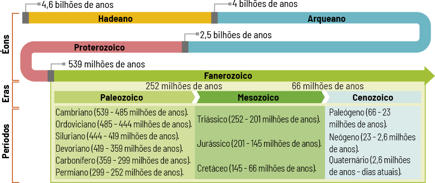 Esquema com divisões de períodos de tempo. Inicia com uma seta com três curvas, e ao longo dela, há trechos de diferentes cores, denominados Éons. No início, há um curto trecho em cinza com a indicação de 4,6 bilhões de anos, em seguida, um trecho em amarelo identificado como Hadeano, na sequência um curto trecho em cinza com a indicação de 4 bilhões de anos. Em seguida, um trecho mais longo fazendo a primeira curva da seta, em azul, identificado como Arqueano, seguido de um curto trecho em cinza com a indicação de 2,5 bilhões de anos. Em sequência um trecho rosa, a segunda curva da seta, identificado como Proterozoico. Segue com um trecho curto cinza com a indicação de 539 milhões de anos e, finaliza com um trecho mais longo denominado Farenozoico. O Farenozoico foi dividido em três Eras, dentro de um quadro abaixo da seta. Dentro de cada Era, dividiu-se em períodos. Inicia com a era Paleozoico, e dentro dele os seguintes períodos: Cambriano (539 a 485 milhões de anos), Ordoviciano (485 a 444 milhões de anos), Siluriano (444 a 419 milhões de anos), Devoriano (419 a 359 milhões de anos), Carbonífero (359 a 299 milhões de anos) e Permiano (299 a 252 milhões de anos). Em seguida a Era Mesozoico, entre eles, a marcação de 252 milhões de anos entre as Eras, e dentro desta estão os seguintes períodos: Triássico (252 a 201 milhões de anos), Jurássico (201 a 145 milhões de anos) e Cretáceo (145 a 66 milhões de anos). Por fim, a Era Cenozoico, com a marcação de 66 milhões de anos entre as Eras, dentro desta estão os seguintes períodos: Paleógeno (66 a 23 milhões de anos), Neógeno (23 a 2,6 milhões de anos) e Quaternário (2,6 milhões de anos aos dias atuais).