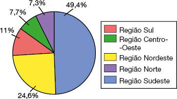 Gráfico de setores que representa as cinco regiões do Brasil e o percentual corresponde a quantidade de resíduos em cada uma delas. Os dados são: a região Sudeste ocupa a maior parte do gráfico, com 49,4 por cento; a região Nordeste corresponde a 24,6 por cento; a região Sul e corresponde a 11 por cento; a região Centro-Oeste corresponde a 7,7 por cento e a região Norte ocupa 7,3 por cento.
