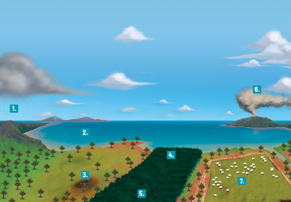 Ilustração de uma paisagem com um céu com várias nuvens brancas, e à esquerda há uma nuvem cinza de chuva e com indicação do número 1. Abaixo do céu há um oceano em formato de baía e com indicação do número 2. Do lado esquerdo, há uma montanha abaixo da nuvem cinza e que se estende até a parte inferior acabando em uma vegetação com árvores espalhadas e com um pequeno monte de terra e partes esbranquiçadas e com indicação do número 3. Mais à direita há uma grande faixa de mata fechada que vai da parte inferior da com indicação do número 5 ao encontro do oceano com indicação do número 4. Do lado direito dessa mata há um caminho de terra com árvores espalhadas e ao centro deste caminho há um espaço gramado e com cerca em volta com animais e com indicação do número 7. Ao fundo e à direita, adentrando o oceano, há um vulcão em erupção soltando muita fumaça escura e com indicação do número 6.