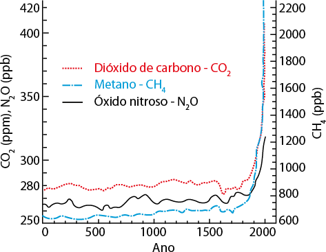 Gráfico de linhas. O eixo horizontal indica Ano. Nos eixos verticais estão indicados: C O 2 em partes por milhão, N 2 O em partes por bilhão e C H 4 em partes por bilhão. Os dados são: Dióxido de carbono - C O 2: no ano 0 a 1900 a concentração variou, mas ficou próximo de 280 partes por milhão. Até o ano 2000 a concentração aumentou para 400 partes por milhão. Metano C H 4: no ano 0 a 1800 a concentração variou, mas ficou abaixo de 800 partes por bilhão. Até o ano 2000 houve aumento da concentração que foi maior do que 2200 partes por bilhão. Óxido nitroso N 2 O: Do ano 0 a 1900 a concentração variou algumas vezes, mas mantendo abaixo de 280 partes por bilhão. Até ano 2000 há um aumento com o valor próximo de 320 partes por bilhão.