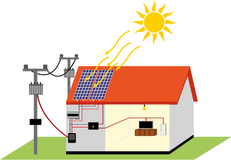 Ilustração de uma casa com 2 conjuntos de placas solares no lado esquerdo do telhado. Há um sol acima da casa e dele saem raios em direção às placas. No lado esquerdo, há 2 postes de energia elétrica com transformadores e um fio saindo de um deles e se ligando a casa através de um conjunto de caixas de energia e fiações que estão na parede do lado esquerdo da casa. Um dos fios vai até o lado direito e se conecta a uma televisão e uma geladeira.