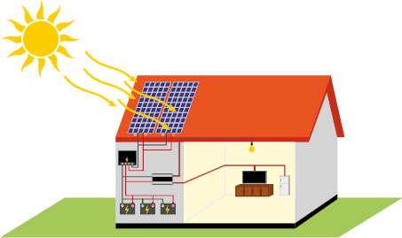 Ilustração de uma casa com 2 conjuntos de placas solares no lado esquerdo do telhado. Há um sol do lado esquerdo e acima da casa e dele saem raios em direção às placas. Na parede do lado esquerdo da casa há um conjunto de caixas de energia, fiações e 3 baterias. Um dos fios vai até o lado direito e se conecta a uma televisão e uma geladeira.