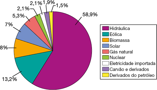 Gráfico de setores que representa fontes de geração de energia elétrica. Os dados são: a hidráulica ocupa a maior parte do gráfico, com 58,9 por cento; a eólica corresponde a 13,2 por cento; a biomassa corresponde a 8 por cento; a solar corresponde a 7 por cento; a de gás natural corresponde a 5,3 por cento; a nuclear corresponde a 2,1 por cento; a eletricidade corresponde a 2,1 por cento; a de carvão e derivados corresponde a 1,9 por cento; e a de derivados do petróleo ocupa 1,5 por cento.