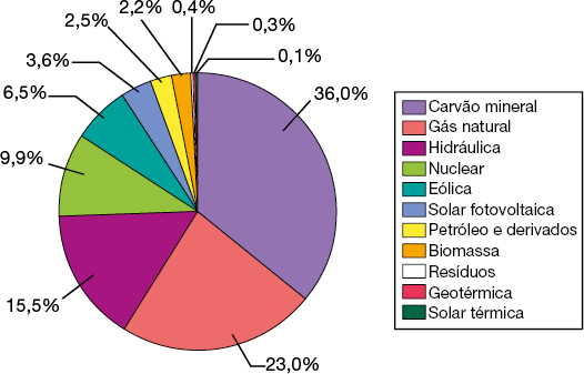 Gráfico de setores que representa fontes de geração de energia elétrica. Os dados são: a de carvão mineral ocupa a maior parte do gráfico, com 36 por cento; a de gás natural corresponde a 23 por cento; a hidráulica corresponde a 15,5 por cento; a nuclear corresponde a 9,9 por cento; a eólica corresponde a 6,5 por cento; a solar fotovoltaica corresponde a 3,6 por cento; a de petróleo e derivados corresponde a 2,5 por cento; a biomassa corresponde a 2,2 por cento; a de resíduos corresponde a 0,4 por cento; a geotérmica e corresponde a 0,3 por cento; e a solar térmica ocupa 0,1 por cento.