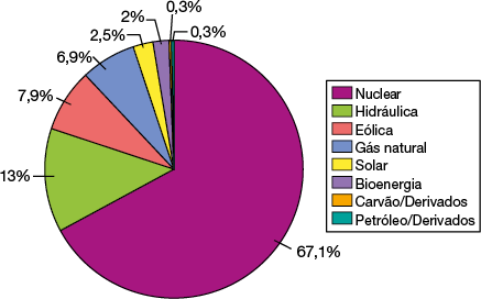 Gráfico de setores que representa fontes de geração de energia elétrica. Os dados são: a nuclear ocupa a maior parte do gráfico, com 67,1 por cento; a hidráulica corresponde a 13 por cento; a eólica corresponde a 7,9 por cento; a de gás natural corresponde a 6,9 por cento; a solar corresponde a 2,5 por cento; a de bioenergia corresponde a 2 por cento; a de carvão e derivados corresponde a 0,3 por cento, assim como a de petróleo e derivados.