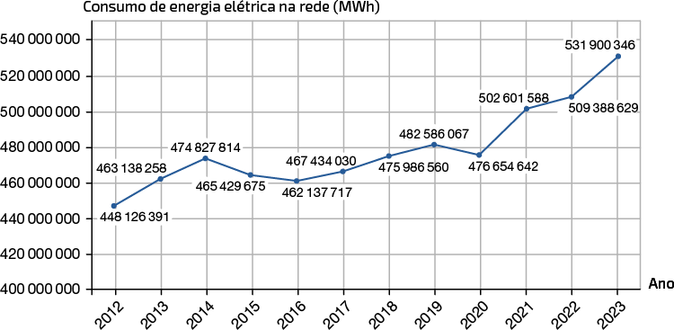 Gráfico de linha que exibe o consumo de energia elétrica na rede, em megawatts-hora. O eixo vertical representa o consumo em valores que variam de 400000000 a 540000000 megawatts-hora, enquanto o eixo horizontal mostra os anos de 2012 a 2023. Em 2012, há o valor de 448126391 megawatts-hora; em 2013, 463138258; em 2014, 474827814; em 2015, 465429675; em 2016, 462137717; em 2017, 467434030; em 2018, 475986560; em 2019, 482586067; em 2020, 476654642; em 2021, 502601588; em 2022, 509388629 e em 2023, 531900346 megawatts-hora.