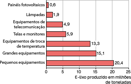 Gráfico de barras que exibe, em seu eixo horizontal, a quantidade de E-lixo produzido, variando de 0 a 25 milhões de toneladas, e em seu eixo vertical apresenta diferentes tipos de equipamentos eletrônicos. Cada categoria de equipamento possui uma barra horizontal correspondente, representando o volume gerado. Os dados apresentados são: painéis fotovoltaicos: 0,6 milhões de toneladas; lâmpadas: 1,9; equipamentos de telecomunicação: 4,9; telas e monitores: 5,9; equipamentos de troca de temperatura: 13,3; grandes equipamentos: 15,1 e pequenos equipamentos: 20,4 milhões de toneladas.