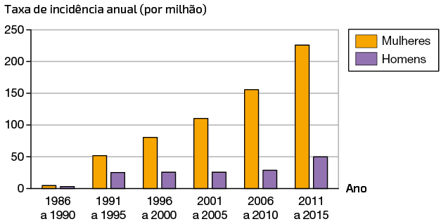 Gráfico de barras que exibe a taxa de incidência anual, no eixo vertical, com valores que variam de 0 a 250 milhões, enquanto o eixo horizontal apresenta os anos de 1986 a 2015 em blocos de 4 anos. As barras representam homens e mulheres, conforme indicado na legenda. Os dados são: de 1986 a 1990, próximo de zero para ambos, com uma pequena quantidade a mais de mulheres; de 1991 a 1995, ao redor de 50 milhões para mulheres e 25 milhões para homens; de 1996 a 2000, ao redor de 80 milhões para mulheres e 25 milhões para homens; de 2001 a 2005, ao redor de 110 milhões para mulheres e 25 milhões para homens; de 2006 a 2010, ao redor de 150 milhões para mulheres e 25 milhões para homens e de 2011 a 2015, ao redor de 225 milhões para mulheres e 50 milhões para homens.