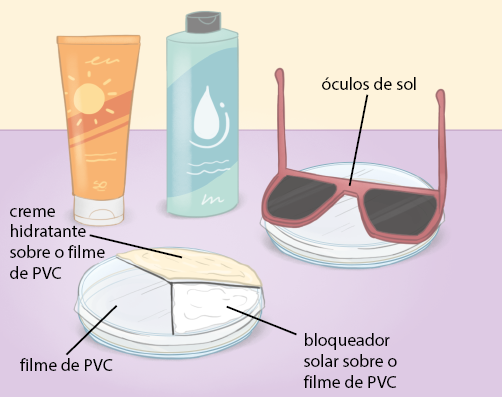Ilustração de um óculos de sol voltado para baixo, em cima de um pequeno pote redondo, baixo, transparente e tampado. Ao lado, há 2 tubos de produtos cosméticos, em um deles há o desenho de um sol e no outro, há o desenho de uma gota de água. Em primeiro plano, há um outro pote com sua cobertura dividida em 3 partes por linhas desenhadas; em uma parte está indicado: creme hidratante sobre o filme de P V C, em outra: bloqueador solar sobre o filme de P V C e na última parte há a indicação: filme de P V C.