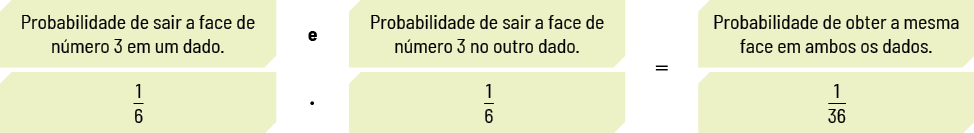 Esquema com informações destacadas em duas linhas. Linha 1: Probabilidade de sair a face de número 3 em um dado, e, Probabilidade de sair a face de número 3 no outro dado, igual, Probabilidade de obter a mesma face em ambos os dados. Linha 2: um sexto vezes um sexto, igual a 1 36 avos.