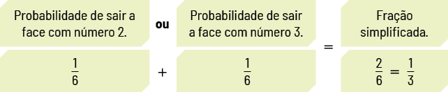 Esquema de boxes em duas linhas. Linha 1: Probabilidade de sair a face número 2, ou, Probabilidade de sair a face número 3, igual, Fração simplificada. Linha 2: um sexto mais um sexto, igual a, 2 sextos, igual a 1 terço.