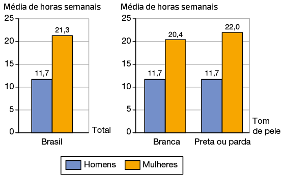 Gráficos de colunas. À esquerda, o gráfico tem o eixo vertical que indica a média de horas semanais e o eixo horizontal indica total. Os dados são: Brasil: 11,7 homens e 21,3 mulheres. E o da direita tem o eixo vertical que indica a média de horas semanais e o eixo horizontal indica o tom de pele. Os dados são: Branca: 11,7 homens e 20,4 mulheres; Preta ou parda: 11,7 homens e 22,0 mulheres. Abaixo há indicação de que as cores azuis se referem a homens e as cores amarelas a mulheres.