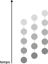 Ilustração de um esquema com três linhas paralelas na vertical com 5 esferas conectadas em cada linha. À esquerda há uma seta na vertical em direção para cima, denominada tempo. As esferas apresentam variação de cor, com tom mais escuro na primeira esfera na parte inferior ficando mais claras até a última esfera na parte superior. A primeira linha, à esquerda, inicia juntamente com a linha do tempo. A segunda linha, do meio, tem como ponto de início acima da primeira esfera da primeira linha. A terceira linha inicia, à direita, e tem como ponto de início acima da primeira esfera da segunda linha.