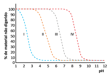 Gráfico de linhas. O eixo horizontal indica p H e o eixo vertical indica a porcentagem de material não digerido. Todas as linhas estão indicadas pelos algarismos romanos. Dados: na linha 1 há um decréscimo de 100 por cento a quase 0 no intervalo de p H de 1 a 4; na linha 2, há um decréscimo de 100 por cento a quase 0 no intervalo de p H de 3 a 6; na linha 3 há um decréscimo de 100 por cento a quase 0 no intervalo de p H de 5 a 8; na linha 4 há decréscimo de 100 por cento a quase 0 no intervalo de p H de 7 a 10.