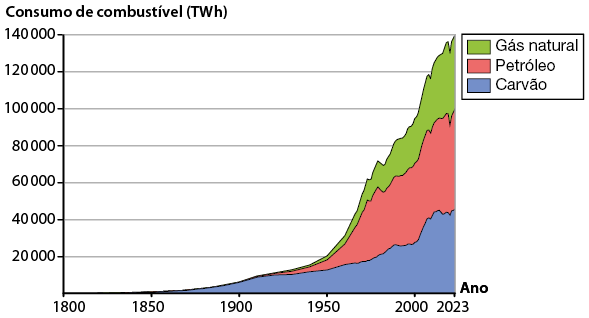 Gráfico de linhas que exibe o consumo mundial de combustíveis fósseis ao longo dos anos de 1800 a 2023. O eixo vertical representa o consumo de combustível que varia de 20000 a 140000 Terawatt-hora – T W h, enquanto o eixo horizontal mostra os anos de 1800 a 2023 em intervalos de 50 em 50 anos. Os dados são: o carvão, iniciou-se o consumo próximo de 1860, aumentando progressivamente, mas mantendo-se abaixo de 20000 Terawatt-hora até próximo de 1975. Em 2000, o consumo foi próximo de 30000 Terawatt-hora e em 2023 ultrapassou pouco mais de 40000 Terawatt-hora; para o petróleo, iniciou-se próximo de 1920 com um consumo de 10000 Terawatt-hora, em 1950, o consumo se aproximou de 20000 Terawatt-hora, em 2000, subiu para quase 80000 Terawatt-hora e em 2023, chegou próximo de 100000 Terawatt-hora; e para o gás natural, iniciou-se próximo de 1900 com um consumo de 10000 Terawatt-hora, em 1950, o consumo foi de 20000 Terawatt-hora, em 2000, subiu para 100000 Terawatt-hora e em 2023, chegou a 140000 Terawatt-hora.