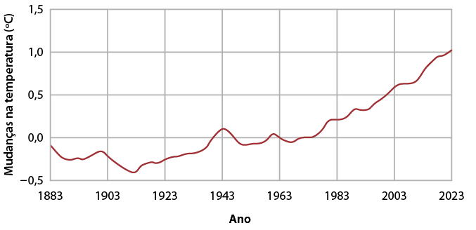 Gráfico de linha que exibe a temperatura média global ao longo dos anos de 1883 a 2023. O eixo vertical representa as mudanças na temperatura em graus celsius que varia de menos 0,5 a 1,5, enquanto o eixo horizontal mostra os anos de 1883 a 2023 em intervalos de 20 em 20 anos. Os dados são: De 1883 a 1923 a temperatura varia entre menos 0,5 e 0,0 grau Celsius; em 1943 a temperatura fica um pouco acima de 0,0 grau Celsius e segue nos próximos anos variando bem próximo de 0, e em determinado ano começa a crescer, ficando entre 0 e 0,5 em 1983; acima de 0,5 em 2003, e chegando a 1,0 grau Celsius em 2023.