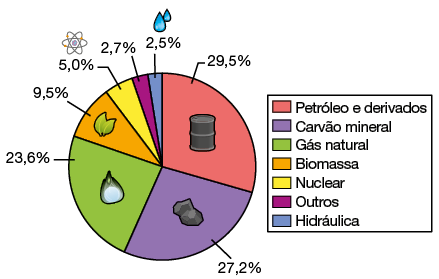 Gráfico de setores que representa a participação, em porcentagem, de cada fonte na matriz energética mundial no ano de 2021. Os dados são: a de petróleo e derivados ocupa a maior parte do gráfico com 29,5 por cento; a de carvão mineral corresponde a 27,2 por cento; a de gás natural corresponde a 23,6 por cento; a de biomassa corresponde a 9,5 por cento; a nuclear corresponde a 5 por cento; outros corresponde a 2,7 por cento e a hidráulica corresponde a 2,5 por cento.