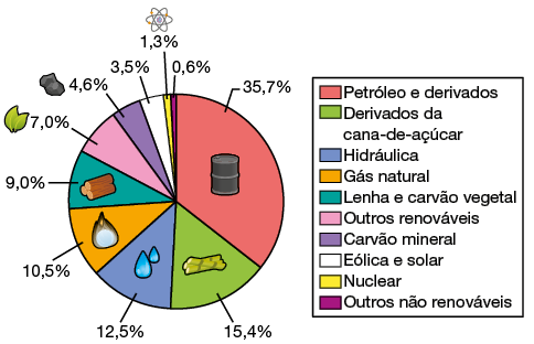Gráfico de setores que representa a participação, em porcentagem, de cada fonte na matriz energética brasileira no ano de 2022. Os dados são: a de petróleo e derivados ocupa a maior parte do gráfico com 35,7 por cento; a de derivados da cana-de-açúcar corresponde a 15,4 por cento; a hidráulica corresponde a 12,5 por cento; a de gás natural corresponde a 10,5 por cento; a de lenha e carvão vegetal corresponde a 9 por cento; a de outros renováveis corresponde a 7 por cento; a de carvão mineral corresponde a 4,6 por cento; a de eólica e solar correspondem a 3,5 por cento; a nuclear corresponde a 1,3 por cento e a de outros não renováveis corresponde a 0,6 por cento.