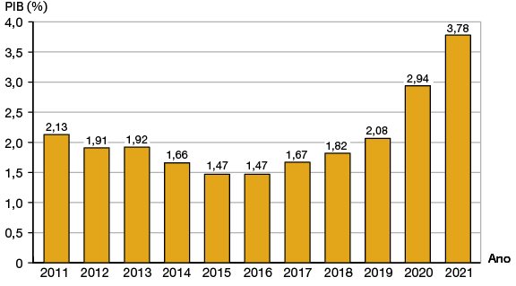 Gráfico de barras que exibe a participação da produção mineral, em porcentagem, no PIB dos anos de 2011 a 2021. O eixo vertical representa o PIB que varia de 0 a 4 por cento, enquanto o eixo horizontal apresenta os anos de 2011 a 2021. Os dados são: em 2011, 2,13 por cento; em 2012, 1,91 por cento; em 2013, 1,92 por cento; em 2014, 1,66 por cento; em 2015, 1,47 por cento; em 2016, 1,47 por cento; em 2017, 1,67 por cento; em 2018, 1,82 por cento; em 2019, 2 vírgula 0 8 por cento; em 2020, 2,94 por cento e em 2021, 3,78 por cento.