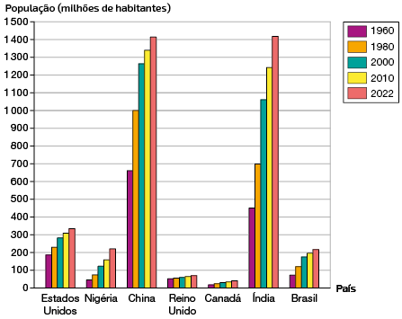 Gráfico de colunas. No eixo vertical está a população em milhões de habitantes e no eixo horizontal os países. As barras representam diferentes anos, barra com cor roxa: 1960, barra com cor laranja: 1980, barra com cor verde: 2000, barra com cor amarela: 2010 e barra com cor vermelha: 2022. Iniciando o gráfico com Estados Unidos, os dados são: em 1960 aproximadamente 200 milhões de habitantes, em 1980 um pouco mais de 200 milhões de habitantes, em 2000 quase 300 milhões de habitantes, em 2010 cerca de 300 milhões de habitantes e em 2022 um pouco mais de 300 milhões de habitantes. Nigéria: em 1960 menos de 100 milhões de habitantes, em 1980 quase 100 milhões de habitantes, em 2000 um pouco mais de 100 milhões de habitantes, em 2010 entre 100 e 200 milhões de habitantes e em 2022 um pouco mais de 200 milhões de habitantes. China: em 1960 entre 600 e 700 milhões de habitantes, em 1980 1 bilhão de habitantes, em 2000 entre 1 bilhão e 200 milhões e 1 bilhão e 300 milhões de habitantes, em 2010 um pouco mais de 1 bilhão e 300 milhões de habitantes e em 2022 cerca de 1 bilhão e 400 milhões de habitantes. Reino Unido: entre 1960 e 2022 houve um pequeno crescimento das barras, mas todas com menos de 100 milhões de habitantes. Canadá: entre 1960 e 2022 houve um pequeno crescimento das barras, mas todas com menos de 100 milhões de habitantes. Índia: em 1960 entre 400 e 500 milhões de habitantes, em 1980 1 bilhão de habitantes, em 2000 entre 1 bilhão e 200 milhões e 1 bilhão e 300 milhões de habitantes, em 2010 um pouco mais de 1 bilhão e 300 milhões de habitantes e em 2022 cerca de 1 bilhão e 400 milhões de habitantes. Brasil: em 1960 menos de 100 milhões de habitantes, em 1980 um pouco mais de 100 milhões de habitantes, em 2000 aproximadamente 200 milhões de habitantes, em 2010 200 milhões de habitantes e em 2022 um pouco mais de 200 milhões de habitantes.