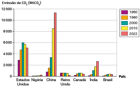 Gráfico de colunas. No eixo vertical está a emissão de C O 2 em milhões de toneladas de dióxido de carbono e no eixo horizontal estão os países. As barras representam diferentes anos, barra com cor roxa: 1960, barra com cor laranja: 1980, barra com cor verde: 2000, barra com cor amarela: 2010 e barra com cor vermelha: 2022. Iniciando o gráfico com Estados Unidos, os dados são: em 1960 entre 2000 e 4000 milhões de toneladas de dióxido de carbono, em 1980 entre 4000 e 6000 milhões de toneladas de dióxido de carbono, em 2000 quase 6000 milhões de toneladas de dióxido de carbono, em 2010 um pouco menos de 6000 milhões de toneladas de dióxido de carbono e em 2022 entre 4000 e 6000 milhões de toneladas de dióxido de carbono. Nigéria: entre 1960 e 2022 houve um pequeno crescimento das barras entre 0 e 2000 milhões de toneladas de dióxido de carbono, estando mais próximo do zero. China: em 1960 entre 0 e 2000 milhões de toneladas de dióxido de carbono, em 1980 aproximadamente 2000 milhões de toneladas de dióxido de carbono, em 2000 entre 2000 e 4000 milhões de toneladas de dióxido de carbono, em 2010 um pouco mais de 8000 milhões de toneladas de dióxido de carbono e em 2022 entre 8000 e 10000 milhões de toneladas de dióxido de carbono. Reino Unido: entre 1960 e 2010 as barras têm tamanhos semelhantes entre 0 e 2000 milhões de toneladas de dióxido de carbono, estando mais próximo do zero e em 2022 houve uma diminuição. Canadá: em 1960 a barra de menor tamanho, com um crescimento em 1980, 2000 e 2010 com barras de tamanho semelhante e uma diminuição em 2022, todos os anos entre 0 e 2000 milhões de toneladas de dióxido de carbono, estando mais próximo do zero. Índia: em 1960 entre 0 e 2000 milhões de toneladas de dióxido de carbono, estando mais próximo do 0, 1980 e 2000 aumento da barra com relação a 1960, em 2010 próximo a 2000 milhões de toneladas de dióxido de carbono e 2022 entre 2000 e 4000 milhões de toneladas de dióxido de carbono. Brasil: em 1960 a barra é de menor tamanho, com um crescimento em 1980, 2000 e 2010 e em 2022 um pouco menor, todos entre 0 e 2000 milhões de toneladas de dióxido de carbono.