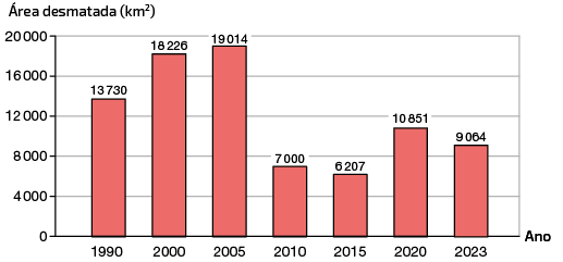 Gráfico de barras. No eixo vertical está a área desmatada em quilômetros quadrados e no eixo horizontal o ano. Em 1990 a área desmatada foi de 13 mil e 730 quilômetros quadrados, em 2000 foi de 18 mil e 226 quilômetros quadrados, em 2005 foi de 19 mil e 14 quilômetros quadrados, em 2010 foi de 7 mil quilômetros quadrados, em 2015 foi de 6 mil e 207 quilômetros quadrados, em 2020 foi de 10 mil e 851 quilômetros quadrados, e em 2023 a área desmatada foi de 9 mil e 64 quilômetros quadrados.