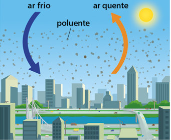 Ilustração de uma cidade com construções no plano de fundo e a frente e com um rio passando pelo meio com avenidas ao redor dele e meios de transporte transitando por elas. Há o sol no canto direito do céu que está repleto de pontilhados cinzas com a indicação: poluente. Há uma seta curva do céu em direção a superfície, com a indicação: ar frio; e uma seta curva da superfície em direção ao céu, com a indicação: ar quente.