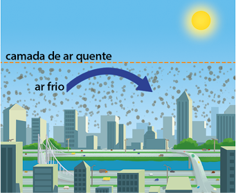 Ilustração de uma cidade com construções no plano de fundo e à frente e com um rio passando pelo meio com avenidas ao redor dele e meios de transporte transitando por elas. Há o sol no canto direito do céu, que está dividido ao meio por uma linha tracejada, com a indicação: camada de ar quente; a parte debaixo, próxima à superfície, está repleta de pontilhados cinzas e há uma seta curva horizontalmente, da esquerda para direita, com a indicação: ar frio.