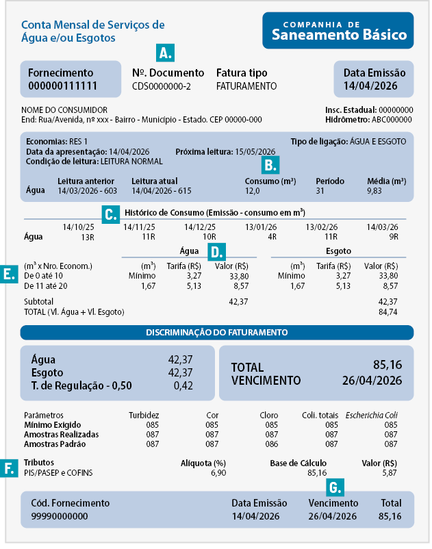 Ilustração de uma fatura de energia com algumas partes destacadas e indicadas por letras. Na parte superior estão dados como fornecimento, tipo de fatura, data de emissão de 14 de abril de 2026 e número do documento indicado por A, com a inscrição C D S 0 0 0 0 0 0 0 traço 2. Abaixo estão os dados do consumidor, dados das leituras incluindo o consumo em metros cúbicos indicado por B, com o valor 12. Em seguida, indicado por C, está o histórico de consumo, emissão do consumo em metros cúbicos, na primeira linha o dia, mês e ano e na linha abaixo a indicação água e os valores: coluna 1: 14 de outubro de 2025 valor 13 R, coluna 2: 14 de novembro de 2025 valor 11 R, coluna 3: 14 de dezembro de 2025 valor 10 R, coluna 4: 13 de janeiro de 2026 valor 4 R, coluna 5: 13 de junho de 2026 valor 11 R e coluna 6: 14 de março de 2026 valor 9 R. Abaixo estão indicados por D e E a descrição e valores de água e esgoto, com duas colunas, sendo uma para cada, ambas com os mesmo valores, com o valor mínimo em metros cúbicos de 1,67, a tarifa em reais com valos 3,27 e 5,13 e o valor em real de 33,80 e 8,57. As colunas estão relacionas com metros cúbicos por número de economias, com classificações de 0 até 10 e de 11 até 20; subtotal com valor de 42,37 e o Total composto do valor cobrado de água mais o valor cobrado de esgotos com valor de 84,74. Na sequência está a discriminação do faturamento e dentre os dados dessa parte, indicado por F estão os Tributos: PIS barra PASEP e COFINS, Alíquota em porcentagem com valor de 6,90, a base de cálculo com valor de 85,16 e o valor em real de 5,87. E na parte inferior estão o código fornecimento, a data de emissão, o total e o vencimento indicado por G e a data 26 de abril de 2026.