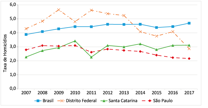 Gráfico de linhas. O eixo horizontal indica o ano e o eixo vertical indica a Taxa de homicídios. Os dados são: Brasil: a taxa inicia em 2007 abaixo de 4,0 e até 2017 a taxa aumenta chegando próximo de 5,0 com uma pequena queda em 2015. Distrito Federal: de 2007 a 2009 a taxa varia de 4,0 a 6,0. Em 2010 a taxa passa a ficar abaixo de 5,0. E de 2011 a 2016 a taxa varia de 5,0 a 4,0. Em 2017 a taxa fica menor que 3,0. Santa Catarina: de 2007 a 2009 a taxa varia entre 2,0 e 3,0. Em 2010, a taxa passa de 3,0 e em 2011 há uma queda com a taxa próximo a 2,0. E de 2012 a 2017, a taxa se mantém próximo de 3,0. São Paulo: de 2007 a 2014 as taxas são aproximadamente 3,0. E de 2015 a 2017 há uma queda e a taxa passa a ser próximo de 2,0.