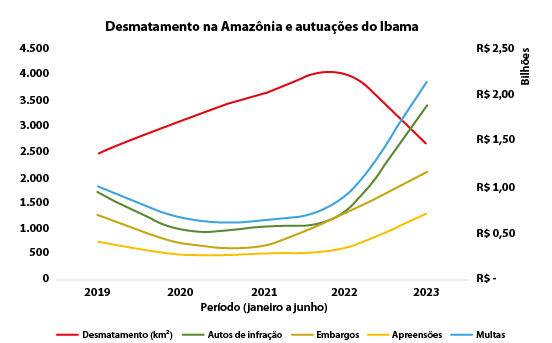 Gráfico de linhas. No eixo horizontal está indicado Período (janeiro a junho). Há dois eixos verticais, um tem as indicações numéricas de 0 a 4500 e o outro são em bilhões de reais. Os dados são: Desmatamento em quilômetros ao quadrado: de 2019 a 2022: varia de 2500 a 4000, o que é equivalente a 1,50 a 2,00 bilhões de reais, e até 2023 diminui para próximo de 2500 que é quase 1,50 bilhões de reais. Autos de infração: Em 2019 o valor é acima de 1500 e próximo de 1,00 bilhão de reais. De 2020 a 2022 os valores são próximos de 1000 que é equivalente a 0,50 bilhões de reais. Em 2023 passa a ser próximo de 3500 que é próximo de 2 vírgula 0 0 bilhões de reais. Embargos: Em 2019, o valor é maior que 1000 que corresponde ao valor próximo de 0,50 bilhões de reais e até 2021 diminui para próximo de 500. De 2021 a 2023 o valor passa a ser maior que 2000 que é maior que 1,00 bilhões de reais. Apreensões: De 2019 a 2022 o valor fica próximo de 500, que é abaixo de 0,50 bilhões de reais. Em 2023 o valor fica maior que 1000 que é mais do que 0,50 bilhões de reais. Multas: Em 2019 fica próximo de 2000 que é mais do que 1 vírgula 0 0 bilhões de reais. E em 2020 diminui para próximo de 1000 que é próximo de 0,50 bilhões de reais. Até 2022 o valor se mantém entre 1000 a 1500, que é no intervalo de 0,5 a 1,00 bilhões de reais. Em 2023 o valor passa a ser próximo de 4000 que é mais do que 2,00 bilhões de reais.