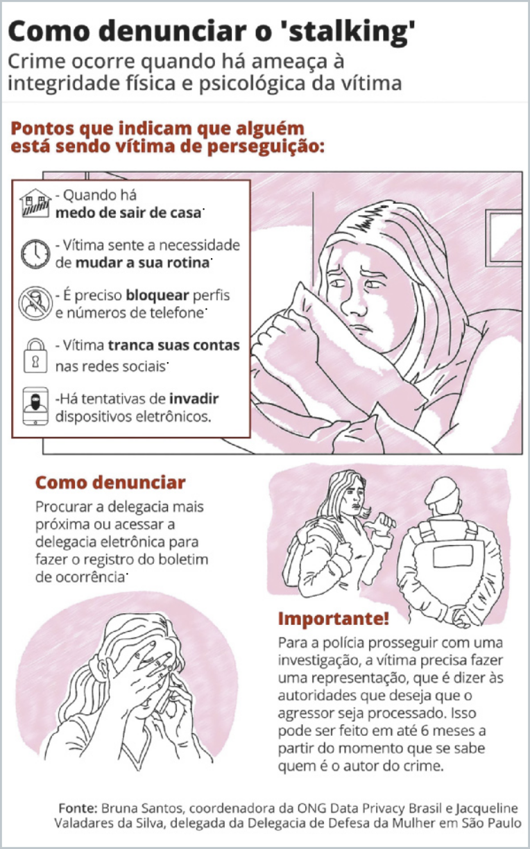 Cartaz com fundo claro e elementos em rosa, vermelho e cinza, com o título em destaque “Como denunciar o ‘stalking’ - Crime ocorre quando há ameaça à integridade física e psicológica da vítima”. Pontos que indicam que alguém está sendo vítima de perseguição: - quando há medo de sair de casa, - vítima sente a necessidade de mudar a sua rotina, - vítima tranca suas contas nas redes sociais, - há tentativas de invadir dispositivos eletrônicos. Uma ilustração mostra uma mulher sentada e encolhida, demonstrando medo.  Como denunciar: Procurar a delegacia mais próxima ou acessar a delegacia eletrônica para fazer o registro do boletim de ocorrência.  Ilustração de uma mulher com expressão preocupada e mãos no rosto. Importante: Para a polícia prosseguir com uma investigação, a vítima precisa fazer uma representação, que é dizer às autoridades que deseja que o agressor seja processado. Isso pode ser feito em até 6 meses a partir do momento que se sabe quem é o autor do crime. Ilustração de um policial atendendo a vítima. Fonte: Bruna Santos, coordenadora da ONG Data Privacy Brasil e Jacqueline Valadares da Silva, delegada da Delegacia de Defesa da Mulher em São Paulo.