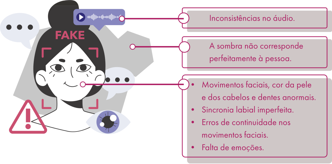 Ilustração de uma mulher, em seu rosto há um quadrado, indicando a sua análise, logo acima está escrito fake. Há os textos ao lado: Inconsistências no áudio. A sombra não corresponde perfeitamente à pessoa. • Movimentos faciais, cor da pele e dos cabelos e dentes anormais. • Sincronia labial imperfeita. • Erros de continuidade nos movimentos faciais. • Falta de emoções.