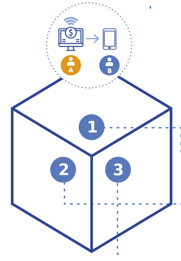 Ilustração de um cubo dividido em três partes numeradas: 1 no topo, 2 na lateral esquerda e 3 na lateral direita. Acima do cubo, há um círculo com o desenho de um computador e um celular conectados por uma seta, representando uma transação financeira. Abaixo dos dispositivos, estão dois ícones de pessoa: A (em laranja) e B (em azul), indicando a transferência de valor entre usuários.