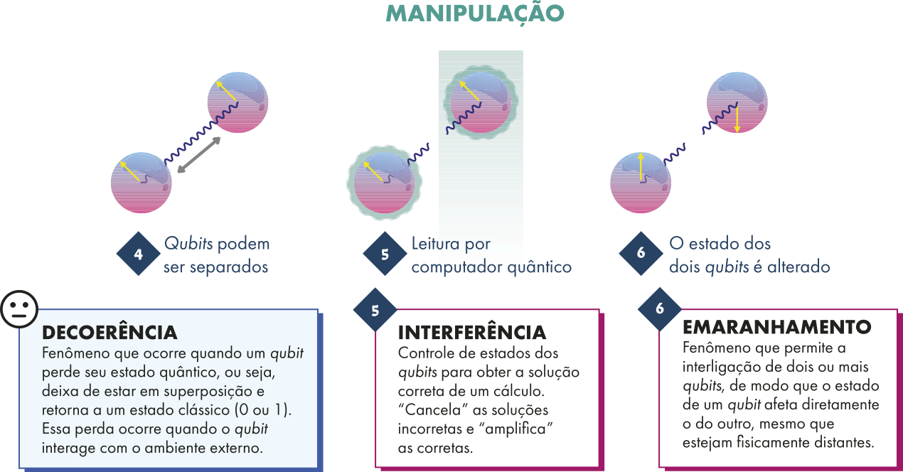 Infográfico mostrando a 'Manipulação' da sequência anterior. O quarto, são os qubits que podem ser separados. Há o texto: 'Decoerência. Fenômeno que ocorre quando um qubit perde seu estado quântico, ou seja, deixa de estar em superposição e retorna a um estado clássico (0 ou 1). Essa perda ocorre quando o qubit interage com o ambiente externo.' No quinto, os qubits estão fazendo uma leitura por computador quântico. Há o texto: 'Interferência. Controle de estados dos qubits para obter a solução correta de um cálculo. 'Cancela' as soluções incorretas e 'amplifica' as corretas.' No sexto, o estado dos dois qubits é alterado. Há o texto: 'Emaranhamento. Fenômeno que permite a interligação de dois ou mais qubits, de modo que o estado de um qubit afeta diretamente o do outro, mesmo que estejam fisicamente distantes.'