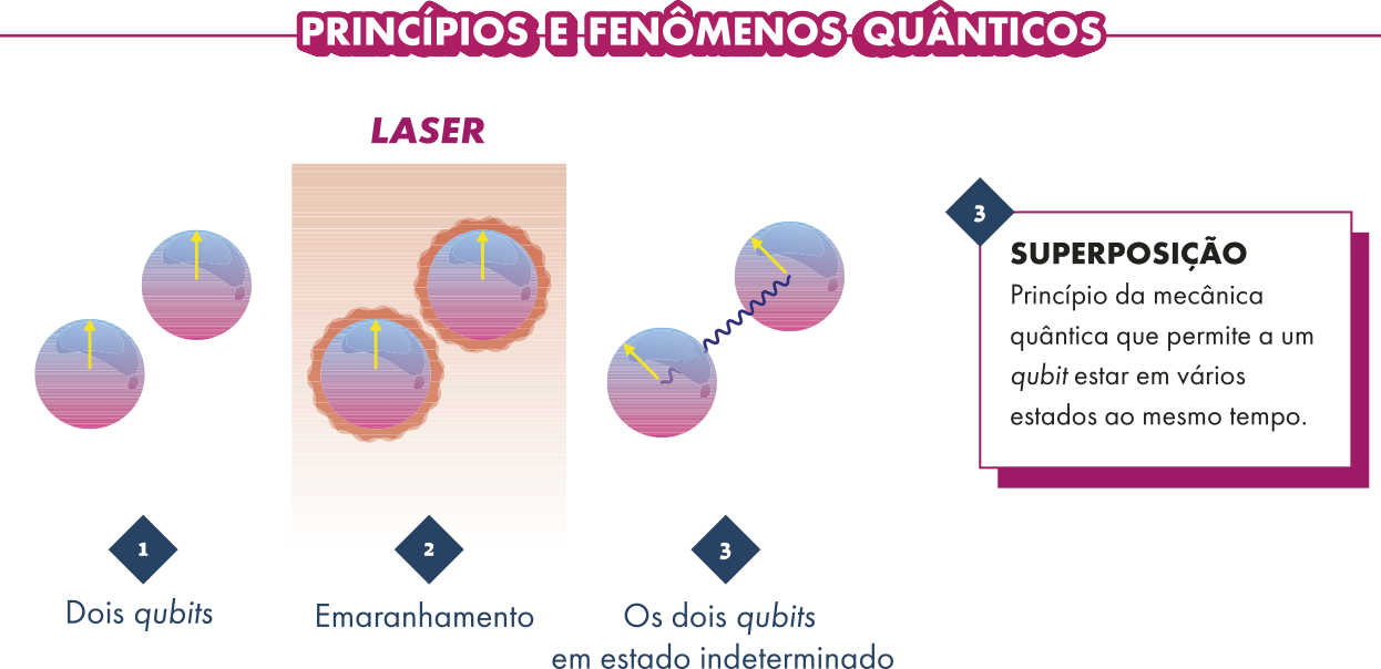 Infográfico 'Princípios e fenômenos quânticos'. Há a sequência explicando com dois círculos um do lado do outo. O primeiro, são dois qubits. O segundo, há um laser, e acontece um emaranhamento. No terceiro, os qubits estão agora conectados. Há o texto: 'Superposição. Princípio da mecânica quântica que permite a um qubit estar em vários estados ao mesmo tempo.'