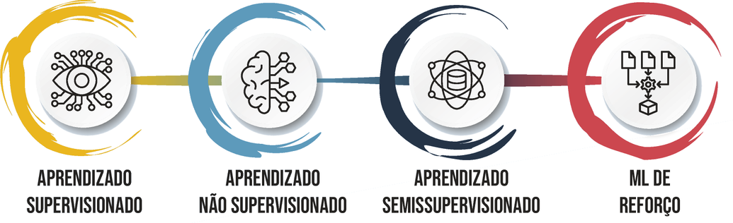Imagem composta por quatro ícones alinhados horizontalmente, cada um com um círculo colorido ao fundo e uma legenda. O primeiro ícone, dentro de um círculo amarelo, representa um olho com conexões, acompanhado do texto “APRENDIZADO SUPERVISIONADO”. O segundo, em um círculo azul, mostra um cérebro estilizado com ramificações e o texto “APRENDIZADO NÃO SUPERVISIONADO”. O terceiro ícone, em um círculo cinza, traz um átomo simbolizando redes complexas, com o texto “APRENDIZADO SEMISSUPERVISIONADO”. O quarto, em um círculo vermelho, apresenta três blocos conectados simbolizando tomadas de decisão e o texto “ML DE REFORÇO”.