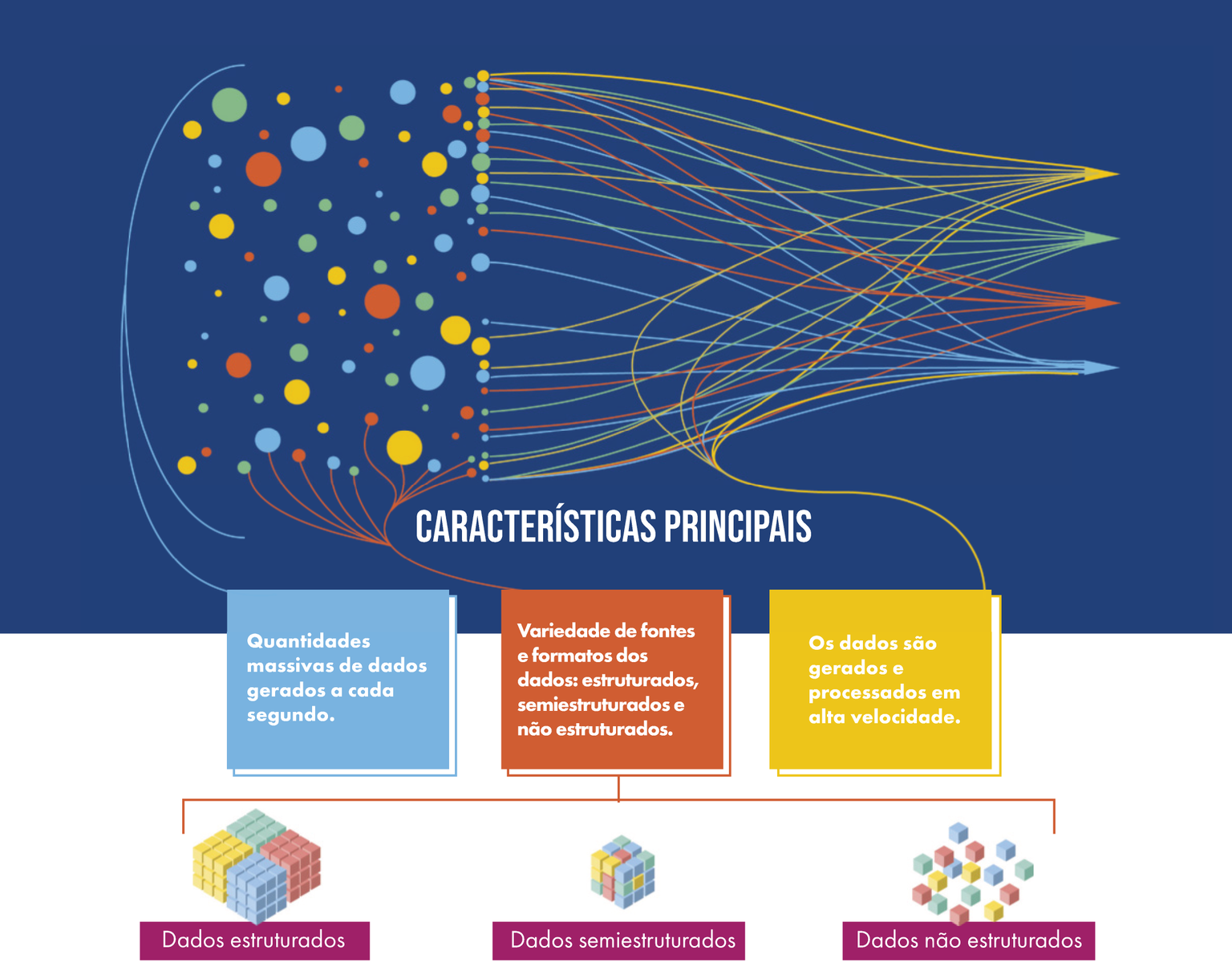 Ilustração representando o fluxo de dados e suas principais características. À esquerda, há muitos círculos coloridos de tamanhos variados simbolizando grandes volumes de dados. Eles convergem para um ponto central com o título “Características principais”, e de lá seguem linhas coloridas em direção a três caixas de texto. As caixas destacam: a quantidade massiva de dados gerados a cada segundo, a variedade de fontes e formatos (estruturados, semiestruturados e não estruturados), e a alta velocidade com que esses dados são produzidos e processados. Na parte inferior, há uma legenda com ícones representando os três tipos de dados: estruturados (em forma de cubos organizados), semiestruturados (com estrutura parcial), e não estruturados (elementos dispersos e irregulares). A imagem ilustra os conceitos fundamentais relacionados ao volume, variedade e velocidade dos dados no contexto do big data.
