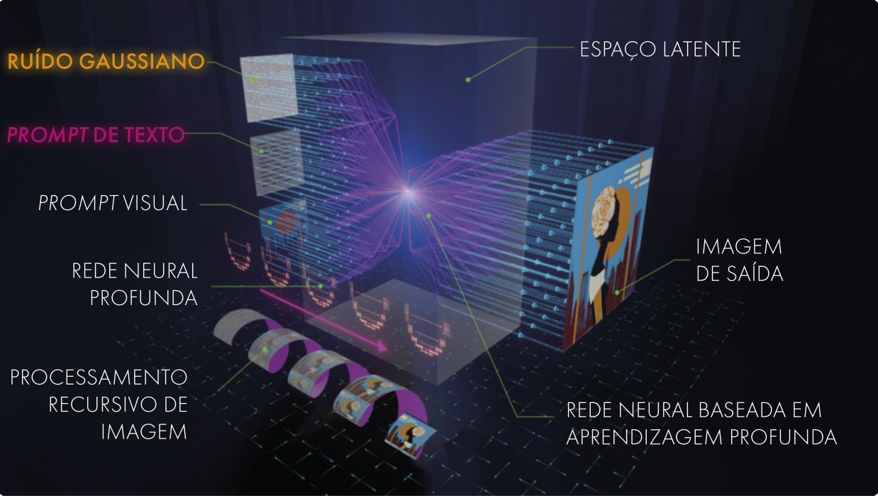 Gráfico ilustrativo com fundo escuro que representa o processo de geração de imagens por inteligência artificial, mostrando as etapas do uso de um prompt de texto e de um prompt visual, passando por redes neurais profundas e processamento recursivo de imagem, até chegar à imagem final de saída, com elementos destacados como ruído gaussiano, espaço latente e rede neural baseada em aprendizagem profunda.